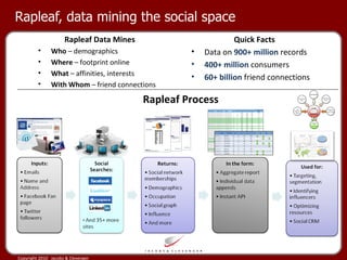 Rapleaf, data mining the social space Rapleaf Data Mines Who  – demographics Where  – footprint online What  – affinities, interests With Whom  – friend connections Rapleaf Process Quick Facts Data on  900+ million  records 400+ million  consumers 60+ billion  friend connections 