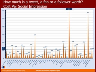 How much is a tweet, a fan or a follower worth?  Cost Per Social Impression www.alterian-social-media.com/ 