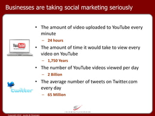 Businesses are taking social marketing seriously The amount of video uploaded to YouTube every minute 24 hours The amount of time it would take to view every video on YouTube 1,750 Years The number of YouTube videos viewed per day 2 Billion The average number of tweets on Twitter.com every day 65 Million 