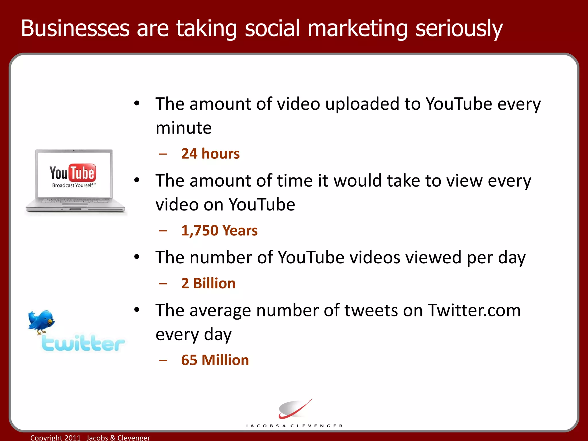 Businesses are taking social marketing seriously The amount of video uploaded to YouTube every minute 24 hours The amount of time it would take to view every video on YouTube 1,750 Years The number of YouTube videos viewed per day 2 Billion The average number of tweets on Twitter.com every day 65 Million 