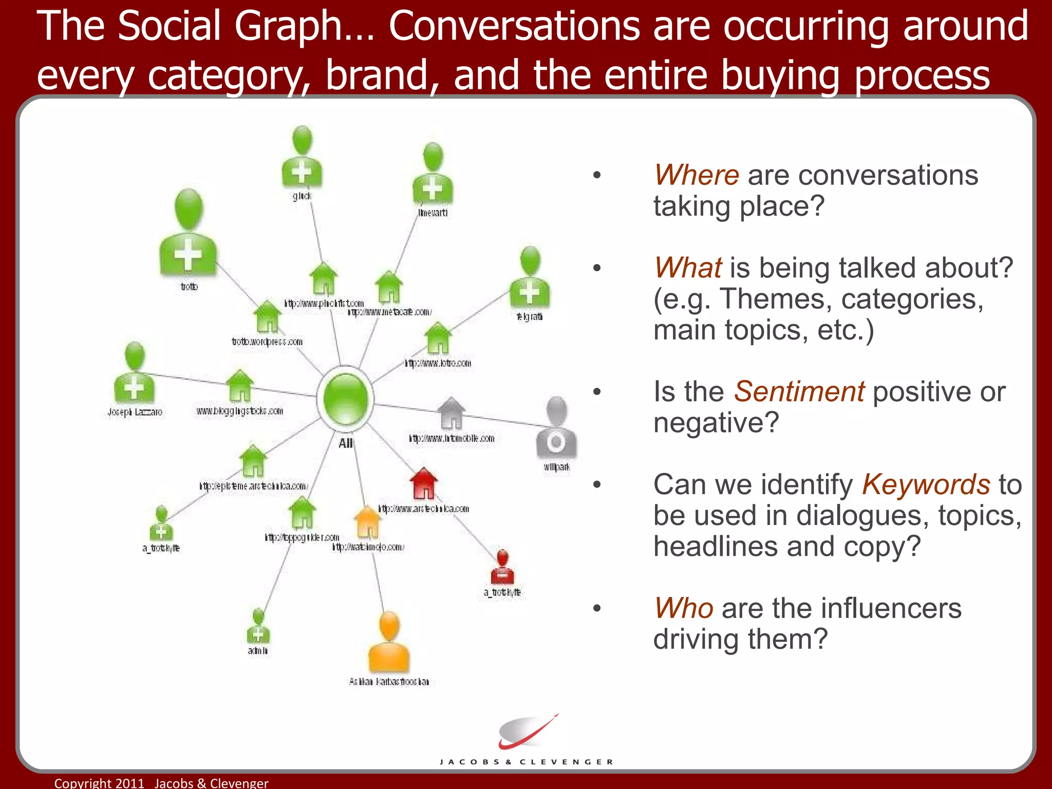 The Social Graph… Conversations are occurring around every category, brand, and the entire buying process Where  are conversations taking place? What  is being talked about? (e.g. Themes, categories, main topics, etc.)   Is the  Sentiment  positive or negative? Can we identify  Keywords  to be used in dialogues, topics, headlines and copy? Who  are the influencers driving them? 