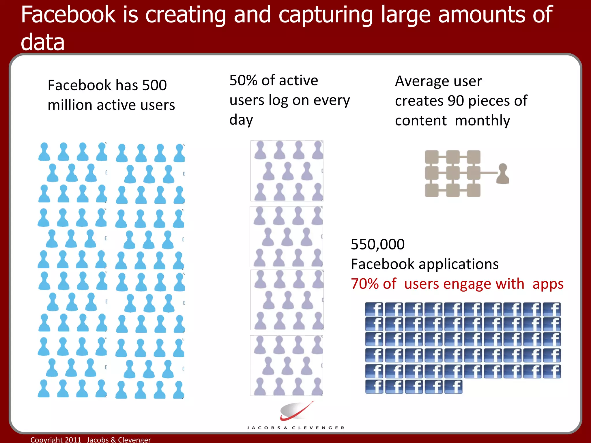 Facebook is creating and capturing large amounts of data Facebook has 500 million active users 50% of active users log on every day Average user creates 90 pieces of content  monthly 550,000  Facebook applications  70% of  users engage with  apps 