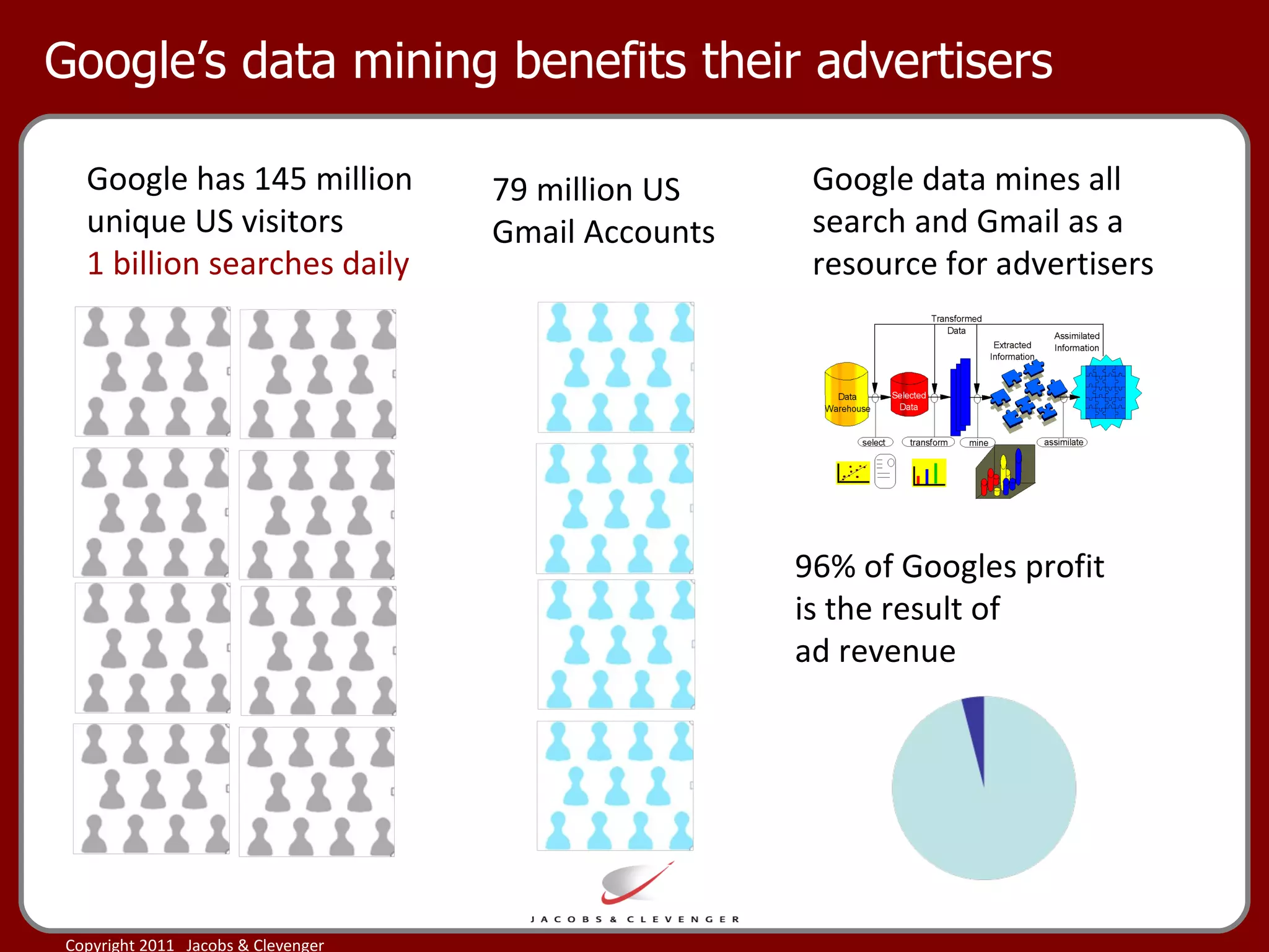 Google’s data mining benefits their advertisers 79 million US Gmail Accounts Google has 145 million unique US visitors 1 billion searches daily  Google data mines all search and Gmail as a resource for advertisers 96% of Googles profit is the result of  ad revenue 