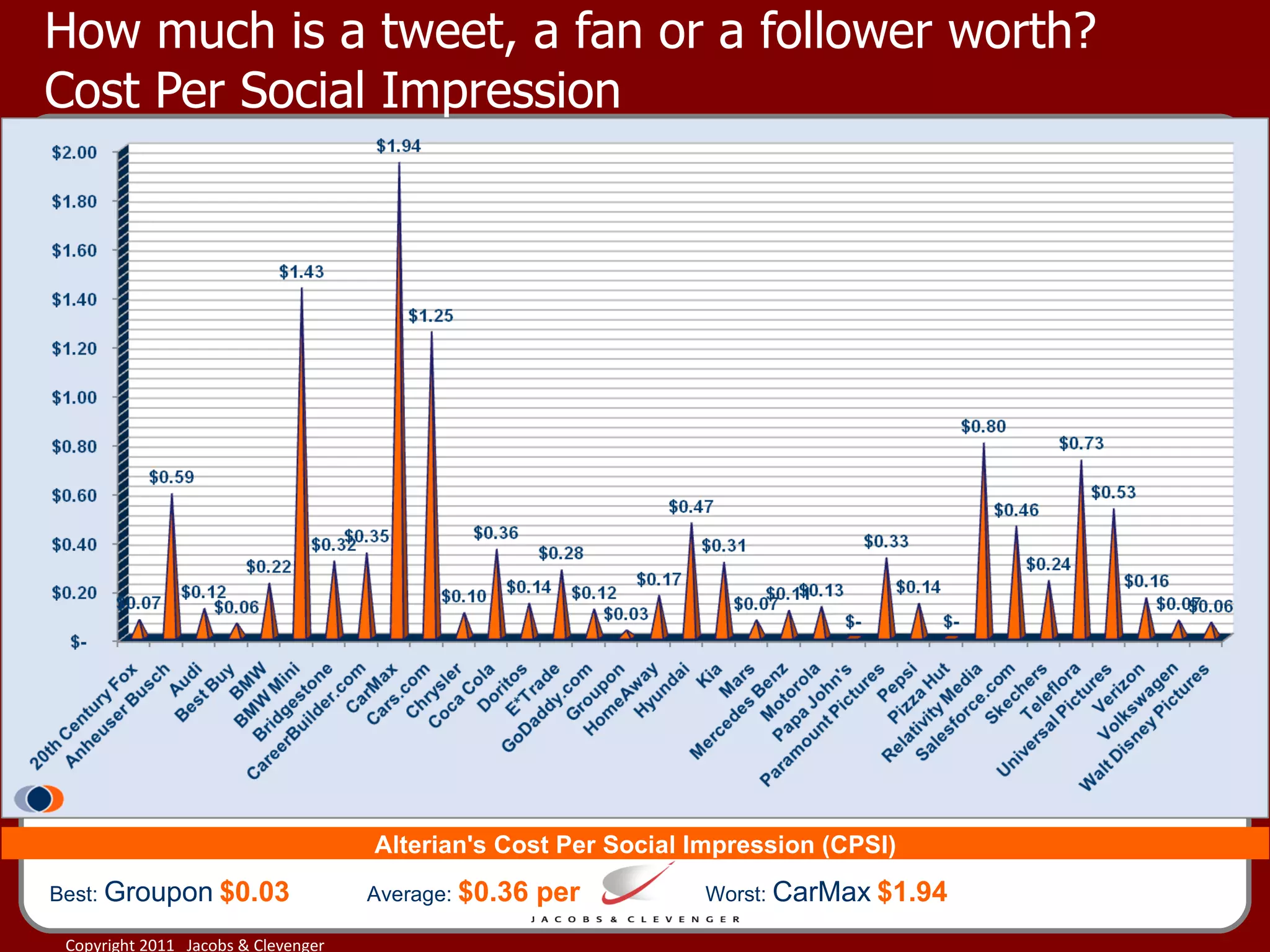 How much is a tweet, a fan or a follower worth?  Cost Per Social Impression Best:  Groupon   $0.03   Average:  $0.36 per  Worst:  CarMax   $1.94 Alterian's Cost Per Social Impression (CPSI) 