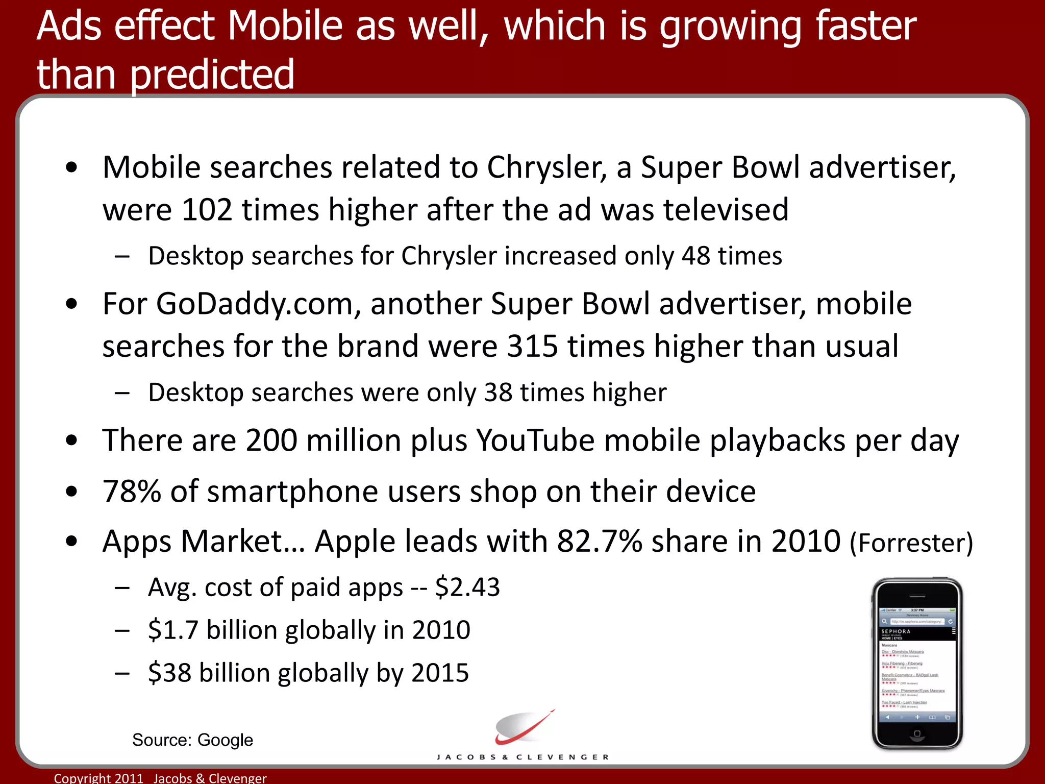 Ads effect Mobile as well, which is growing faster than predicted Mobile searches related to Chrysler, a Super Bowl advertiser, were 102 times higher after the ad was televised Desktop searches for Chrysler increased only 48 times  For GoDaddy.com, another Super Bowl advertiser, mobile searches for the brand were 315 times higher than usual Desktop searches were only 38 times higher There are 200 million plus YouTube mobile playbacks per day 78% of smartphone users shop on their device Apps Market… Apple leads with 82.7% share in 2010  (Forrester) Avg. cost of paid apps -- $2.43 $1.7 billion globally in 2010 $38 billion globally by 2015 Source: Google 