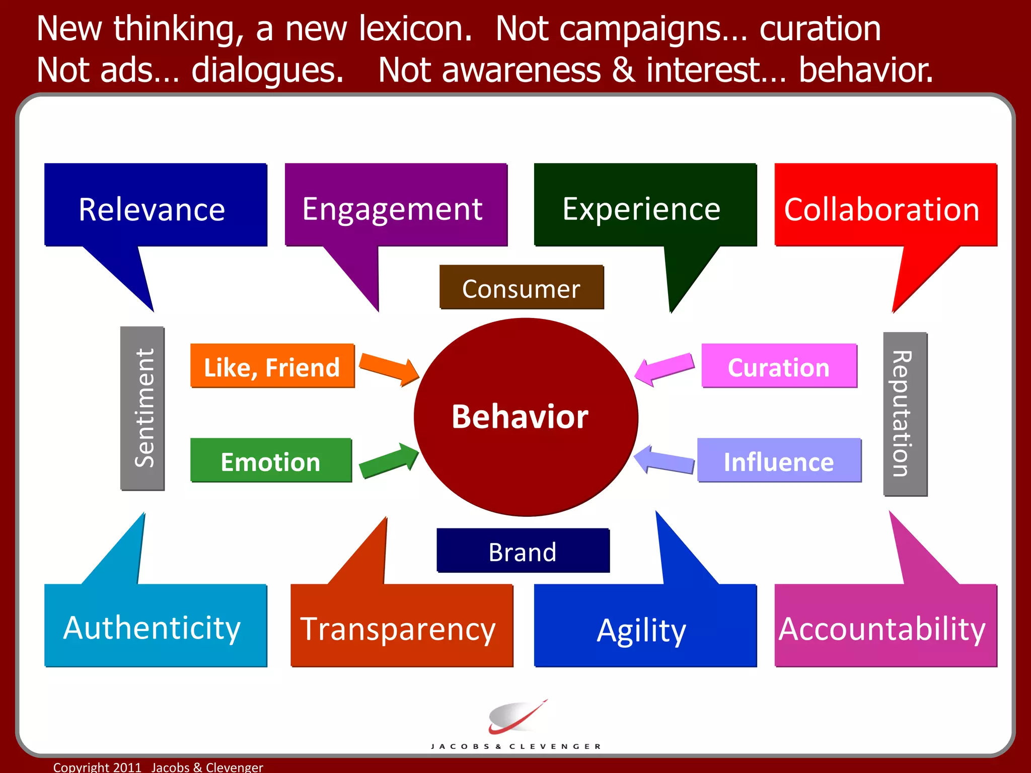 New thinking, a new lexicon.  Not campaigns… curation Not ads… dialogues.  Not awareness & interest… behavior.  Reputation Sentiment Experience Collaboration Engagement Relevance Authenticity Transparency Accountability Agility Behavior Like, Friend Curation Influence Emotion Brand Consumer 