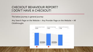 CHECKOUT BEHAVIOUR REPORT?
I DON’T HAVE A CHECKOUT!
The below journey is general journey
Any Search Page on the Website > ...