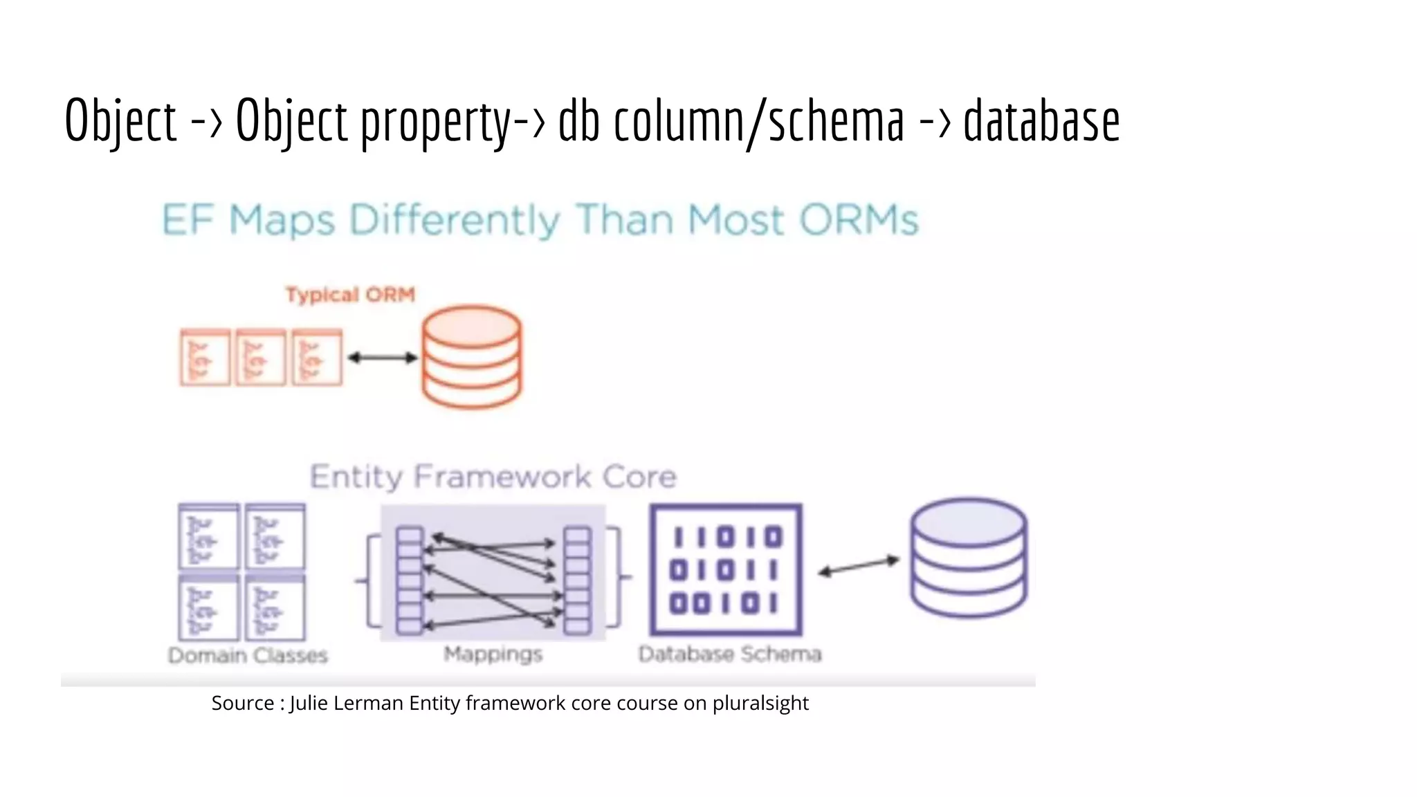 Using entity framework core in .net