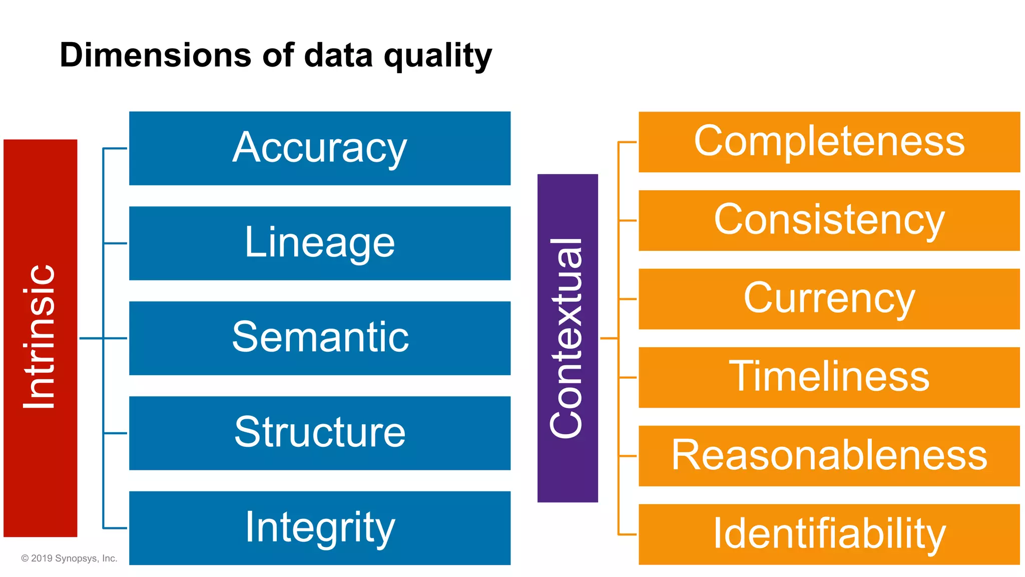 © 2019 Synopsys, Inc. 11
Dimensions of data qualityIntrinsic
Accuracy
Lineage
Semantic
Structure
Integrity
Contextual
Completeness
Consistency
Currency
Timeliness
Reasonableness
Identifiability
 