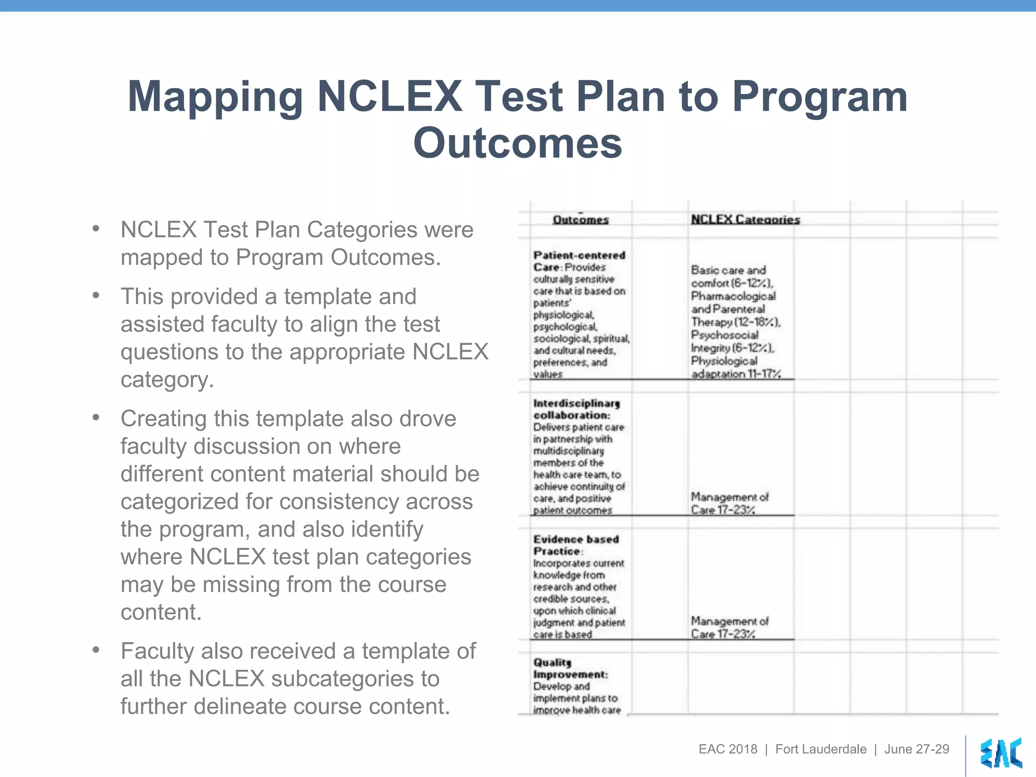 EAC 2018 | Fort Lauderdale | June 27-29
Mapping NCLEX Test Plan to Program
Outcomes
• NCLEX Test Plan Categories were
mapped to Program Outcomes.
• This provided a template and
assisted faculty to align the test
questions to the appropriate NCLEX
category.
• Creating this template also drove
faculty discussion on where
different content material should be
categorized for consistency across
the program, and also identify
where NCLEX test plan categories
may be missing from the course
content.
• Faculty also received a template of
all the NCLEX subcategories to
further delineate course content.
 