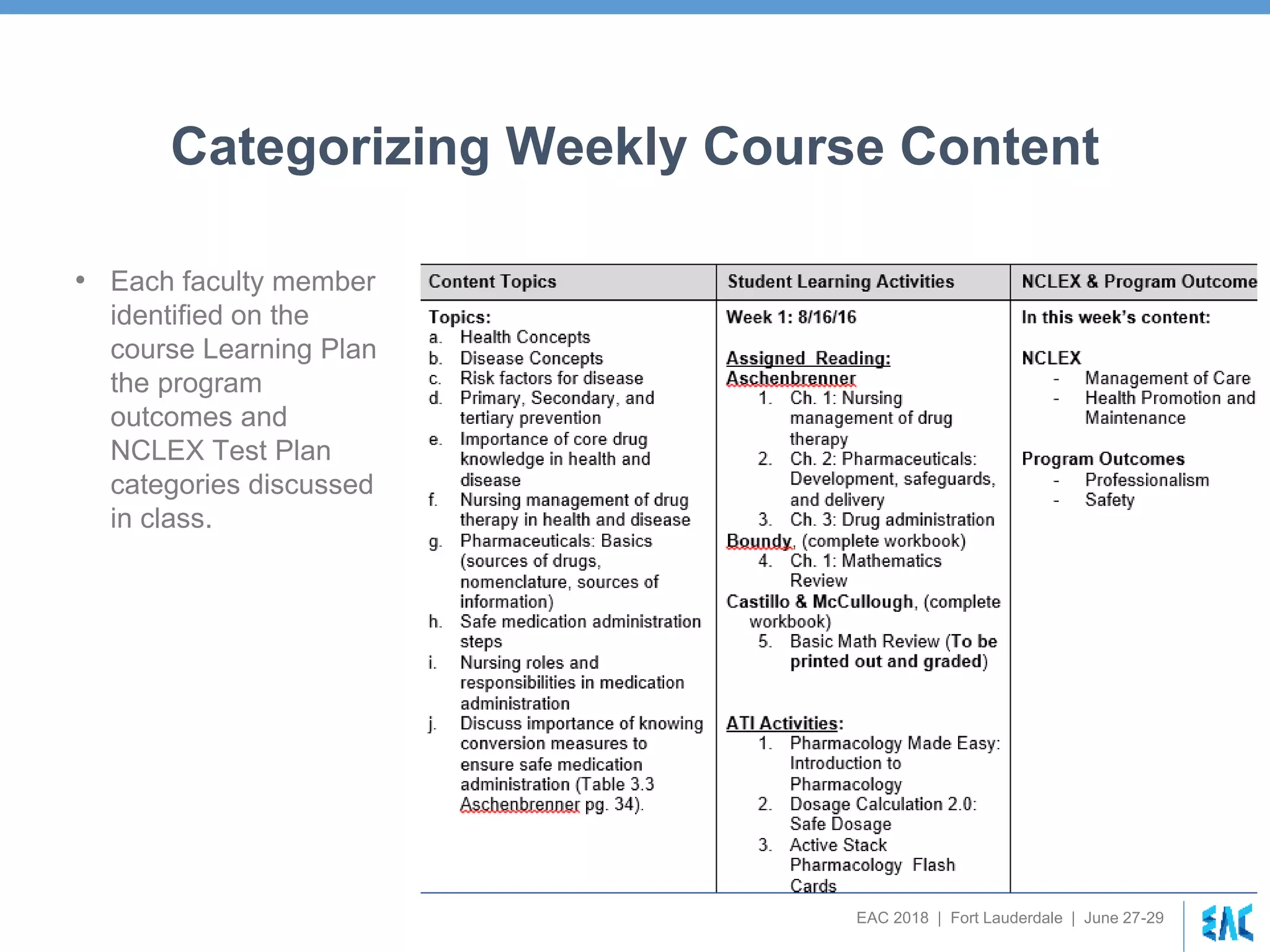 EAC 2018 | Fort Lauderdale | June 27-29
Categorizing Weekly Course Content
• Each faculty member
identified on the
course Learning Plan
the program
outcomes and
NCLEX Test Plan
categories discussed
in class.
 