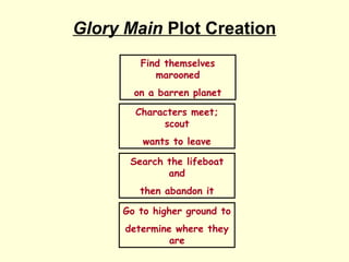 Glory Main Plot Creation
        Find themselves
           marooned
       on a barren planet

        Characters meet;
 ...