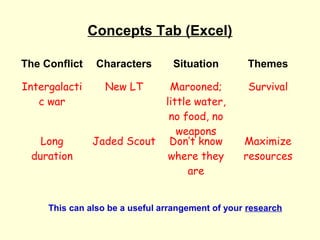 Concepts Tab (Excel)

The Conflict    Characters       Situation         Themes

Intergalacti      New LT         Marooned...