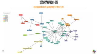 樂陞網路圖
利用區域社群偵測標記不同社群
34
 