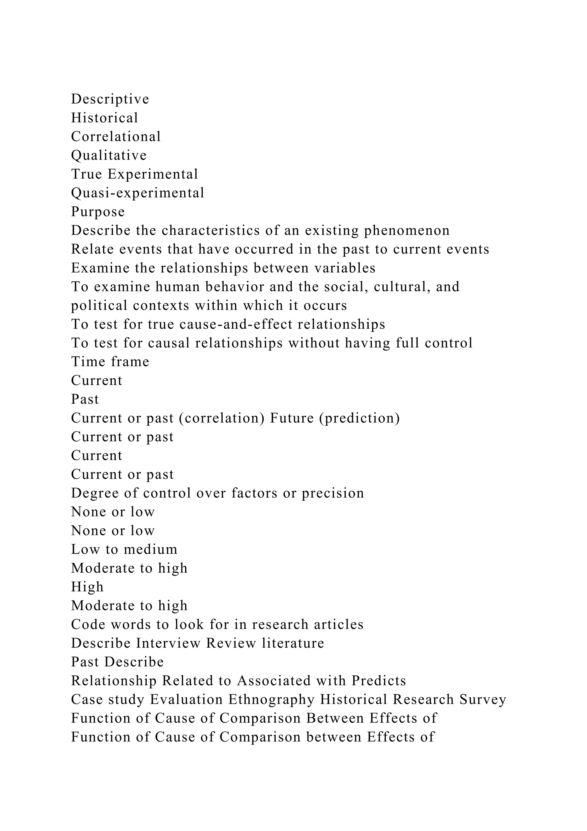 Descriptive
Historical
Correlational
Qualitative
True Experimental
Quasi-experimental
Purpose
Describe the characteristics of an existing phenomenon
Relate events that have occurred in the past to current events
Examine the relationships between variables
To examine human behavior and the social, cultural, and
political contexts within which it occurs
To test for true cause-and-effect relationships
To test for causal relationships without having full control
Time frame
Current
Past
Current or past (correlation) Future (prediction)
Current or past
Current
Current or past
Degree of control over factors or precision
None or low
None or low
Low to medium
Moderate to high
High
Moderate to high
Code words to look for in research articles
Describe Interview Review literature
Past Describe
Relationship Related to Associated with Predicts
Case study Evaluation Ethnography Historical Research Survey
Function of Cause of Comparison Between Effects of
Function of Cause of Comparison between Effects of
 