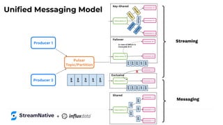Uniﬁed Messaging Model
Streaming
Messaging
Producer 1
Producer 2
Pulsar
Topic/Partition
m0
m1
m2
m3
m4
Consumer D-1
Consumer D-2
Consumer D-3
Subscription D
<
k
2
,
v
1
>
<
k
2
,
v
3
>
<k3
,v2
>
<
k
1
,
v
0
>
<
k
1
,
v
4
>
Key-Shared
Consumer C-1
Consumer C-2
Consumer C-3
Subscription C
m1
m2
m3
m4
m0
Shared
Failover
Consumer B-1
Consumer B-0
Subscription B
m1
m2
m3
m4
m0
In case of failure in
Consumer B-0
Consumer A-1
Consumer A-0
Subscription A
m1
m2
m3
m4
m0
Exclusive
X
+
 