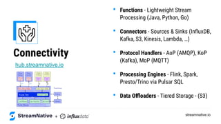 streamnative.io
Connectivity
• Functions - Lightweight Stream
Processing (Java, Python, Go)
• Connectors - Sources & Sinks (InﬂuxDB,
Kafka, S3, Kinesis, Lambda, …)
• Protocol Handlers - AoP (AMQP), KoP
(Kafka), MoP (MQTT)
• Processing Engines - Flink, Spark,
Presto/Trino via Pulsar SQL
• Data Oﬄoaders - Tiered Storage - (S3)
hub.streamnative.io
+
 