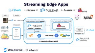 <-> Sensors <->
Streaming Edge Apps
StreamNative Hub
StreamNative Cloud
Uniﬁed Batch and Stream COMPUTING
Batch
(Batch + Stream)
Uniﬁed Batch and Stream STORAGE
Offload
(Queuing + Streaming)
Tiered Storage
Pulsar
---
KoP
---
MoP
---
Websocket
Pulsar
Sink
Streaming
Edge Gateway
Protocols
<-> Sensors <->
Apps
+
 