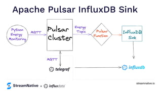 streamnative.io
Apache Pulsar InﬂuxDB Sink
+
 