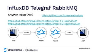 streamnative.io
InﬂuxDB Telegraf RabbitMQ
https://www.inﬂuxdata.com/integration/mqtt-monitoring/
+
https://www.influxdata.com/integration/mqtt-monitoring/
https:/
/github.com/streamnative/aop
AMQP on Pulsar (AoP)
https:/
/hub.streamnative.io/connectors/amqp-1-0-sink/v2.7.1.1
https:/
/hub.streamnative.io/connectors/amqp-1-0-source/v2.7.1.1
 
