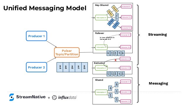 Uniﬁed Messaging Model
Streaming
Messaging
Producer 1
Producer 2
Pulsar
Topic/Partition
m0
m1
m2
m3
m4
Consumer D-1
Consumer D-2
Consumer D-3
Subscription D
<
k
2
,
v
1
>
<
k
2
,
v
3
>
<k3
,v2
>
<
k
1
,
v
0
>
<
k
1
,
v
4
>
Key-Shared
Consumer C-1
Consumer C-2
Consumer C-3
Subscription C
m1
m2
m3
m4
m0
Shared
Failover
Consumer B-1
Consumer B-0
Subscription B
m1
m2
m3
m4
m0
In case of failure in
Consumer B-0
Consumer A-1
Consumer A-0
Subscription A
m1
m2
m3
m4
m0
Exclusive
X
+
 