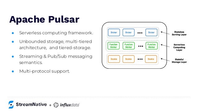 Apache Pulsar
● Serverless computing framework.
● Unbounded storage, multi-tiered
architecture, and tiered-storage.
● Streaming & Pub/Sub messaging
semantics.
● Multi-protocol support.
+
 