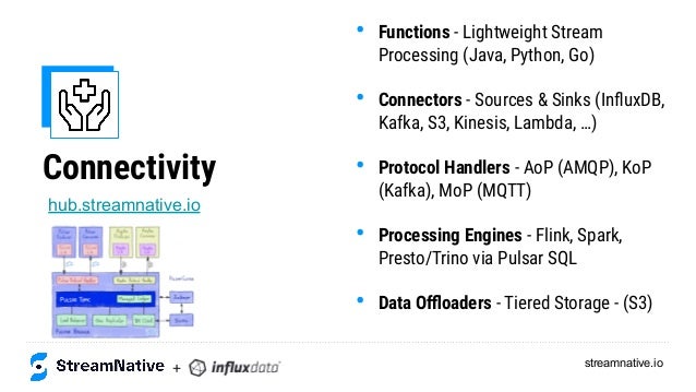streamnative.io
Connectivity
• Functions - Lightweight Stream
Processing (Java, Python, Go)
• Connectors - Sources & Sinks (InﬂuxDB,
Kafka, S3, Kinesis, Lambda, …)
• Protocol Handlers - AoP (AMQP), KoP
(Kafka), MoP (MQTT)
• Processing Engines - Flink, Spark,
Presto/Trino via Pulsar SQL
• Data Oﬄoaders - Tiered Storage - (S3)
hub.streamnative.io
+
 