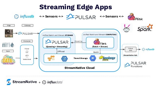 <-> Sensors <->
Streaming Edge Apps
StreamNative Hub
StreamNative Cloud
Uniﬁed Batch and Stream COMPUTING
Batch
(Batch + Stream)
Uniﬁed Batch and Stream STORAGE
Offload
(Queuing + Streaming)
Tiered Storage
Pulsar
---
KoP
---
MoP
---
Websocket
Pulsar
Sink
Streaming
Edge Gateway
Protocols
<-> Sensors <->
Apps
+
 