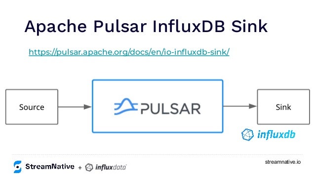 streamnative.io
Apache Pulsar InﬂuxDB Sink
https://pulsar.apache.org/docs/en/io-inﬂuxdb-sink/
+
 