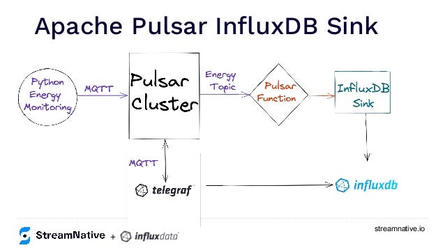 streamnative.io
Apache Pulsar InﬂuxDB Sink
+
 