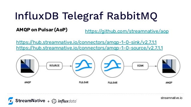 streamnative.io
InﬂuxDB Telegraf RabbitMQ
https://www.inﬂuxdata.com/integration/mqtt-monitoring/
+
https://www.influxdata.com/integration/mqtt-monitoring/
https:/
/github.com/streamnative/aop
AMQP on Pulsar (AoP)
https:/
/hub.streamnative.io/connectors/amqp-1-0-sink/v2.7.1.1
https:/
/hub.streamnative.io/connectors/amqp-1-0-source/v2.7.1.1
 
