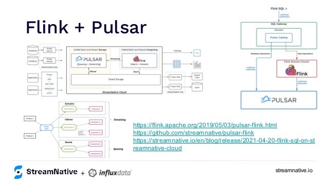 streamnative.io
https://flink.apache.org/2019/05/03/pulsar-flink.html
https://github.com/streamnative/pulsar-flink
https://streamnative.io/en/blog/release/2021-04-20-flink-sql-on-st
reamnative-cloud
Flink + Pulsar
+
 