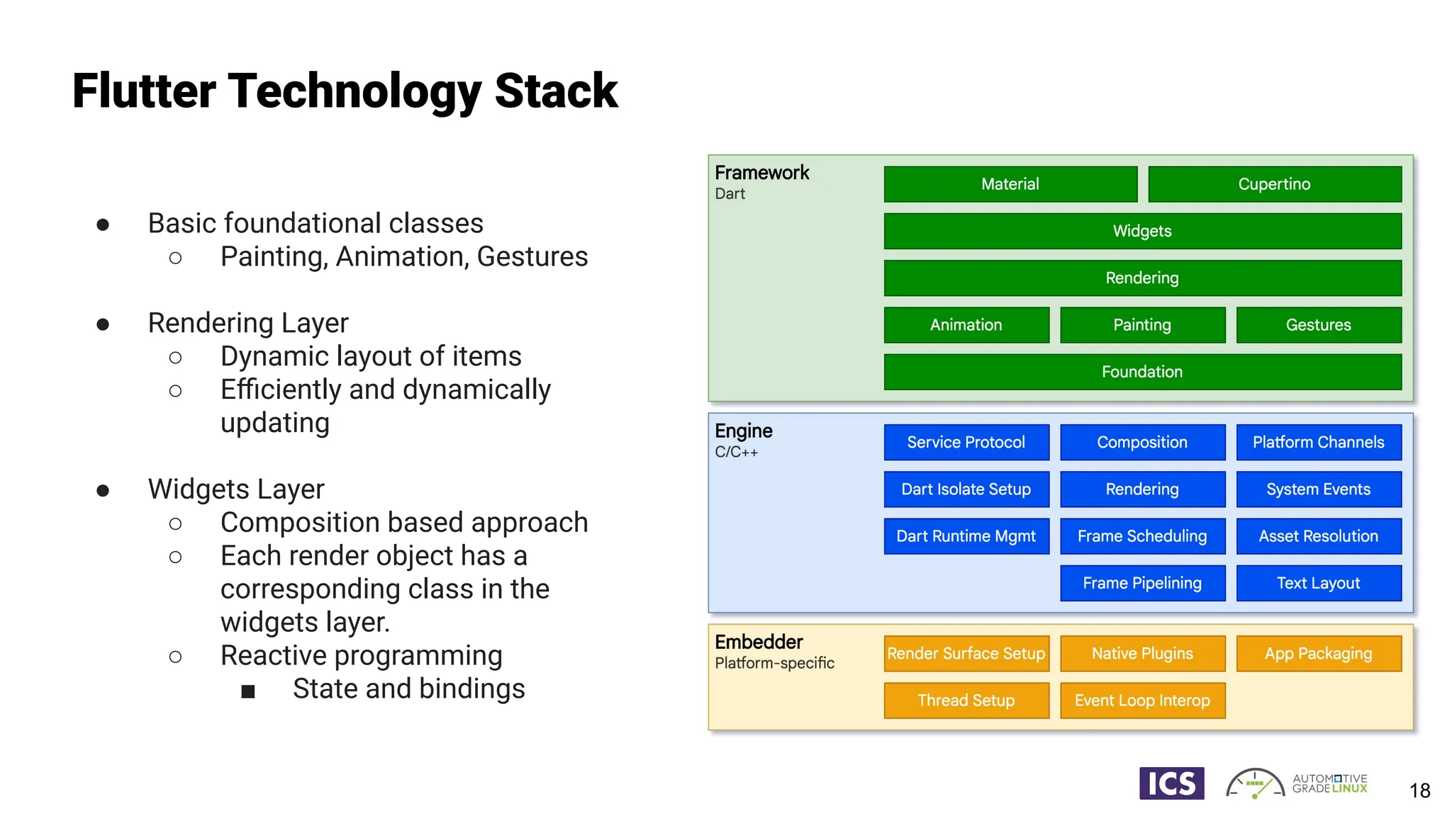 Flutter Technology Stack
● Basic foundational classes
○ Painting, Animation, Gestures
● Rendering Layer
○ Dynamic layout of items
○ Eﬃciently and dynamically
updating
● Widgets Layer
○ Composition based approach
○ Each render object has a
corresponding class in the
widgets layer.
○ Reactive programming
■ State and bindings
18
 