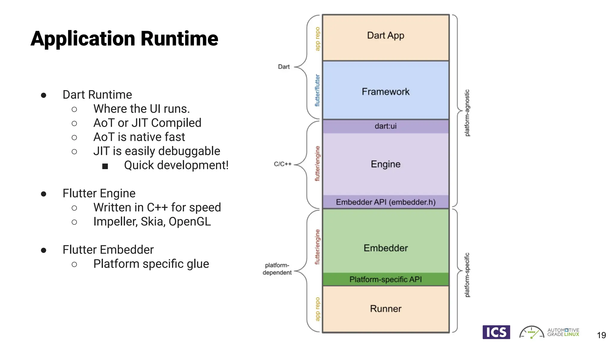 Application Runtime
● Dart Runtime
○ Where the UI runs.
○ AoT or JIT Compiled
○ AoT is native fast
○ JIT is easily debuggable
■ Quick development!
● Flutter Engine
○ Written in C++ for speed
○ Impeller, Skia, OpenGL
● Flutter Embedder
○ Platform speciﬁc glue
19
 