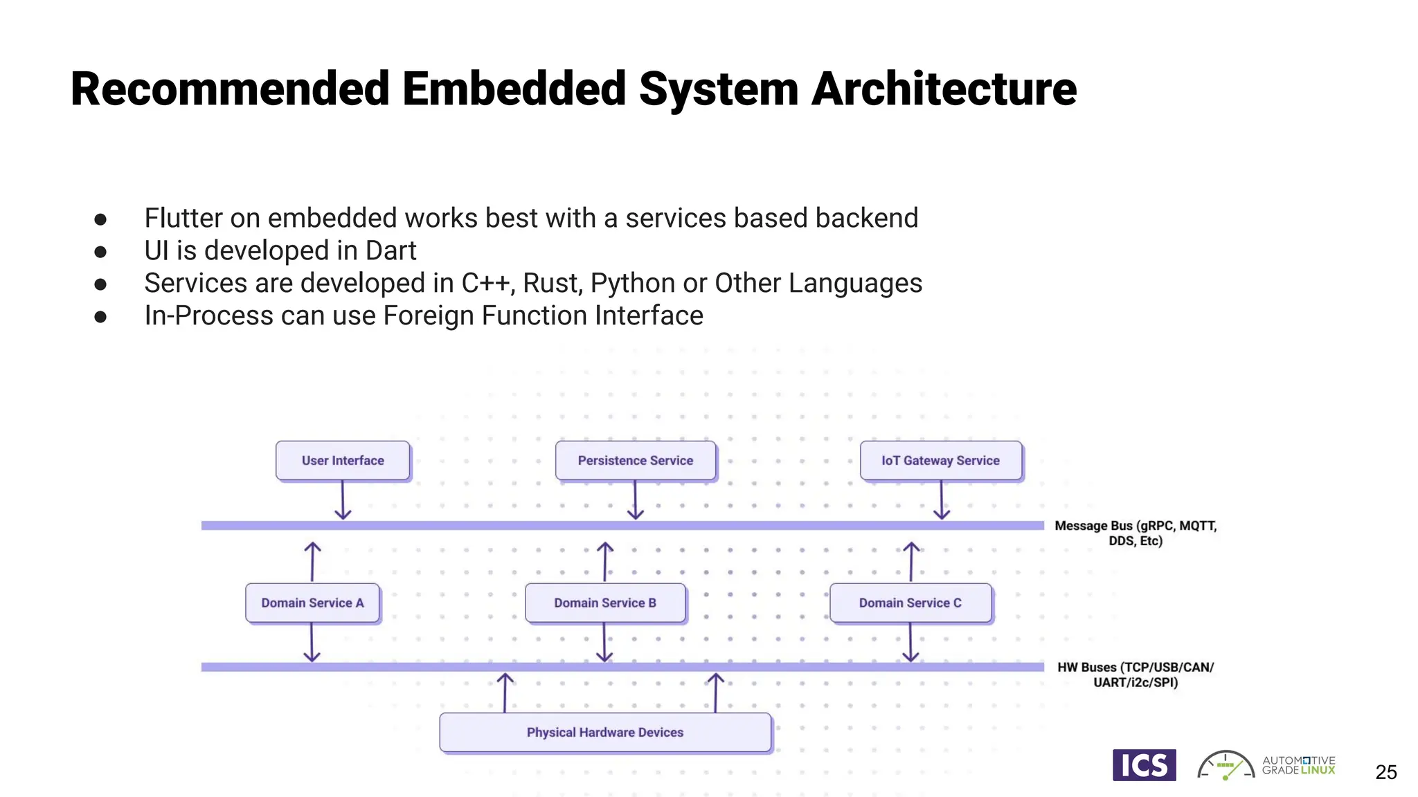 Recommended Embedded System Architecture
● Flutter on embedded works best with a services based backend
● UI is developed in Dart
● Services are developed in C++, Rust, Python or Other Languages
● In-Process can use Foreign Function Interface
25
 