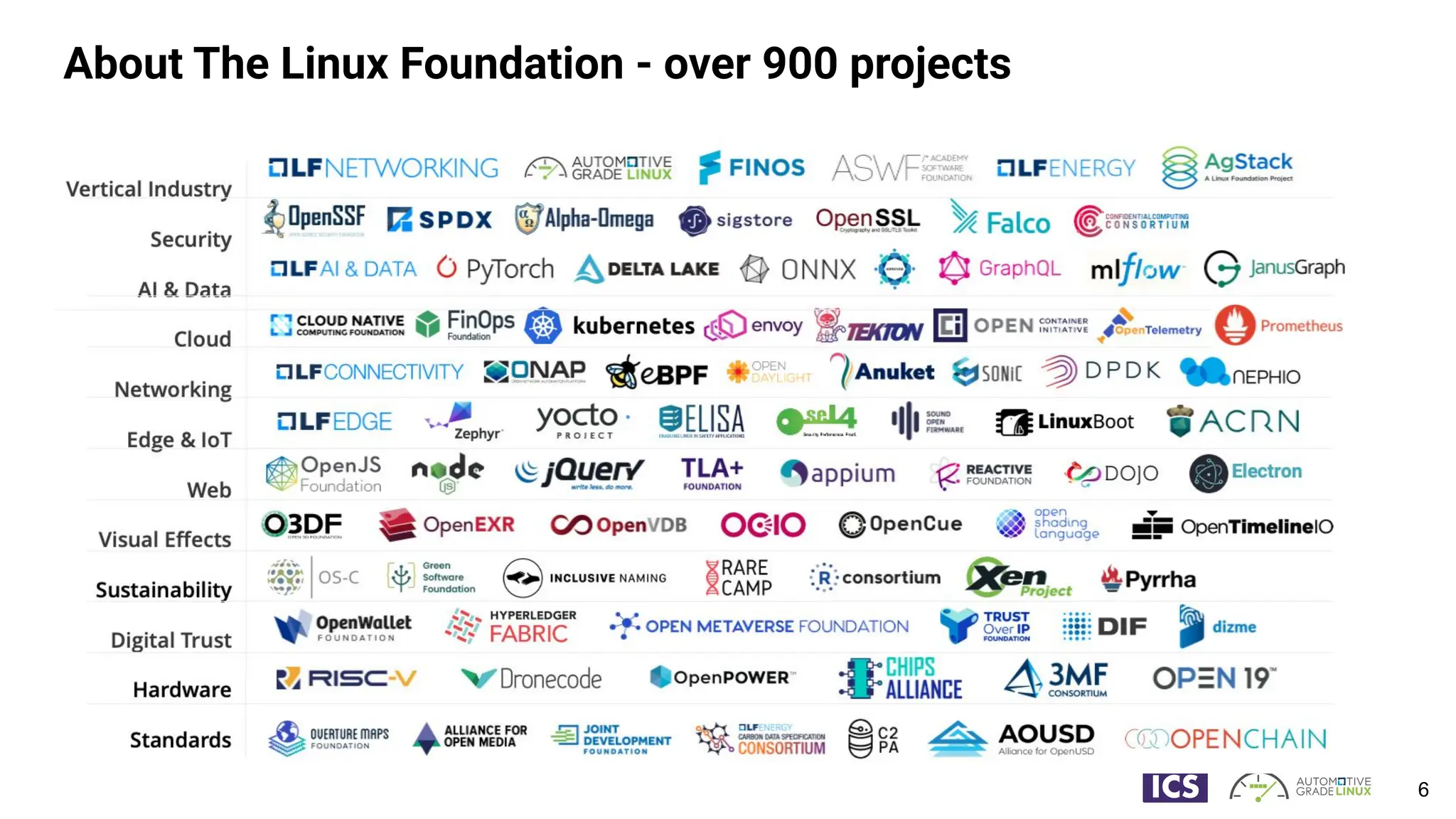 6
About The Linux Foundation - over 900 projects
 