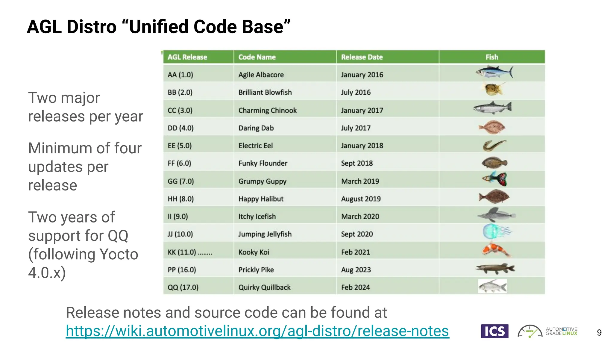 AGL Distro “Uniﬁed Code Base”
Two major
releases per year
Minimum of four
updates per
release
Two years of
support for QQ
(following Yocto
4.0.x)
9
Release notes and source code can be found at
https://wiki.automotivelinux.org/agl-distro/release-notes
 