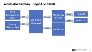 Automotive Gateway - Beyond IVI and IC
11
 