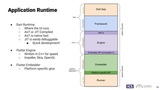 Application Runtime
● Dart Runtime
○ Where the UI runs.
○ AoT or JIT Compiled
○ AoT is native fast
○ JIT is easily debuggable
■ Quick development!
● Flutter Engine
○ Written in C++ for speed
○ Impeller, Skia, OpenGL
● Flutter Embedder
○ Platform speciﬁc glue
19
 
