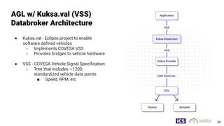 AGL w/ Kuksa.val (VSS)
Databroker Architecture
● Kuksa.val - Eclipse project to enable
software deﬁned vehicles
○ Implements COVESA VSS
○ Provides bridges to vehicle hardware
● VSS - COVESA Vehicle Signal Speciﬁcation
○ Tree that includes ~1200
standardized vehicle data points
■ Speed, RPM, etc
26
 