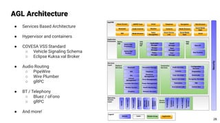 AGL Architecture
● Services Based Architecture
● Hypervisor and containers
● COVESA VSS Standard
○ Vehicle Signaling Schema
○ Eclipse Kuksa.val Broker
● Audio Routing
○ PipeWire
○ Wire Plumber
○ gRPC
● BT / Telephony
○ Bluez / oFono
○ gRPC
● And more!
Page #
28
 