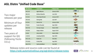 AGL Distro “Uniﬁed Code Base”
Two major
releases per year
Minimum of four
updates per
release
Two years of
support for QQ
(following Yocto
4.0.x)
9
Release notes and source code can be found at
https://wiki.automotivelinux.org/agl-distro/release-notes
 