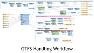 GTFS Handling Workflow
 
