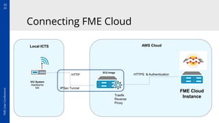 20
22
FME
User
Conference
Connecting FME Cloud
IVU System
Stadtwerke
MS
FME Cloud
Instance
EC2 Image
AWS Cloud
Local ICTS
...