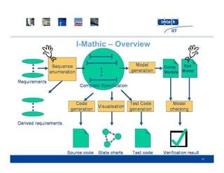 Using formal methods in Industrial Software Development | PDF