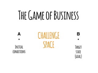 TheGameofBusiness
A B
Initial
conditions
Target
state
(goal)
CHALLENGE
SPACE
 