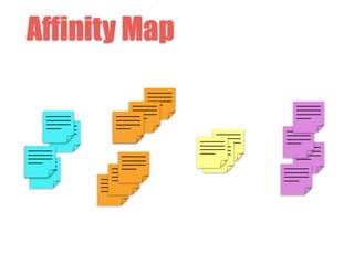 Affinity Map
 