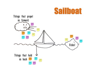 Things that propel
us forward
Things that hold
us back
Risks!
Sailboat
 