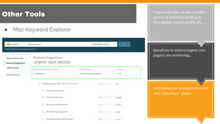 Other Tools
Questions to ensure urgent care
page(s) are answering..
● Moz Keyword Explorer
Urgent care info on site is either
sparce or buried according to
how people search on the site...
Addressing the consideration and
even “purchase” phase.
 