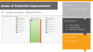 Areas of Potential Improvement
Other Behaviors
● Other Articles
● Location Pages
● Subscribe to Email List
● Google Analytics - Behavior Flow
Takeaway:
● 99% Drop Off from Blog
To investigate:
Why the drop off?
 